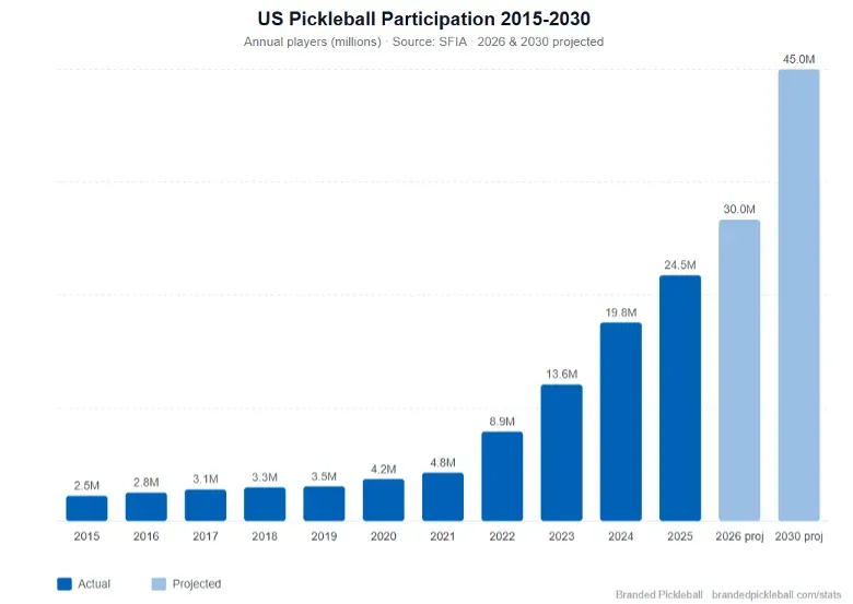 Pickleball’s Rapid Rise