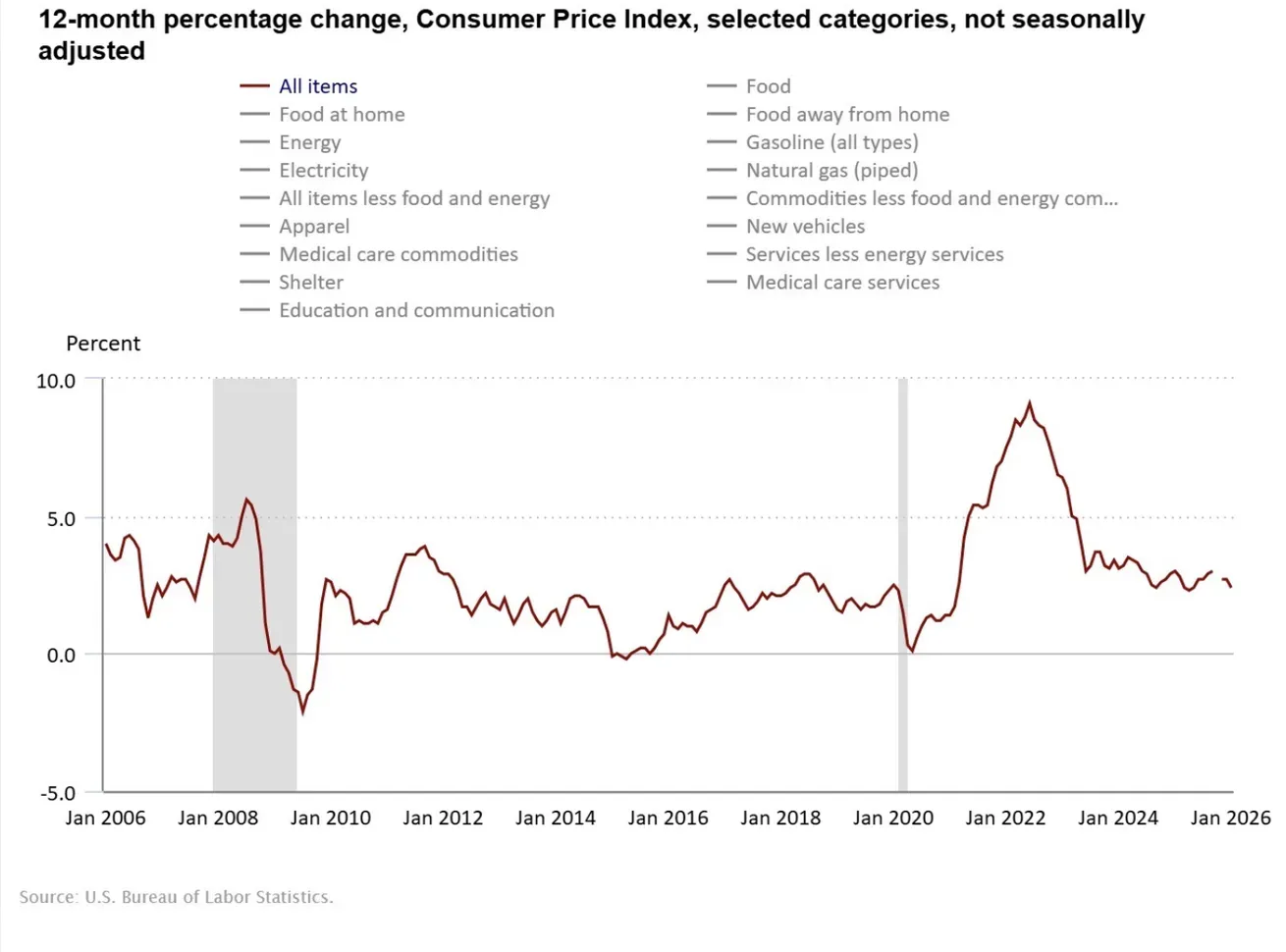 Inflation Cools More Than Expected, Easing Early-Year Fears