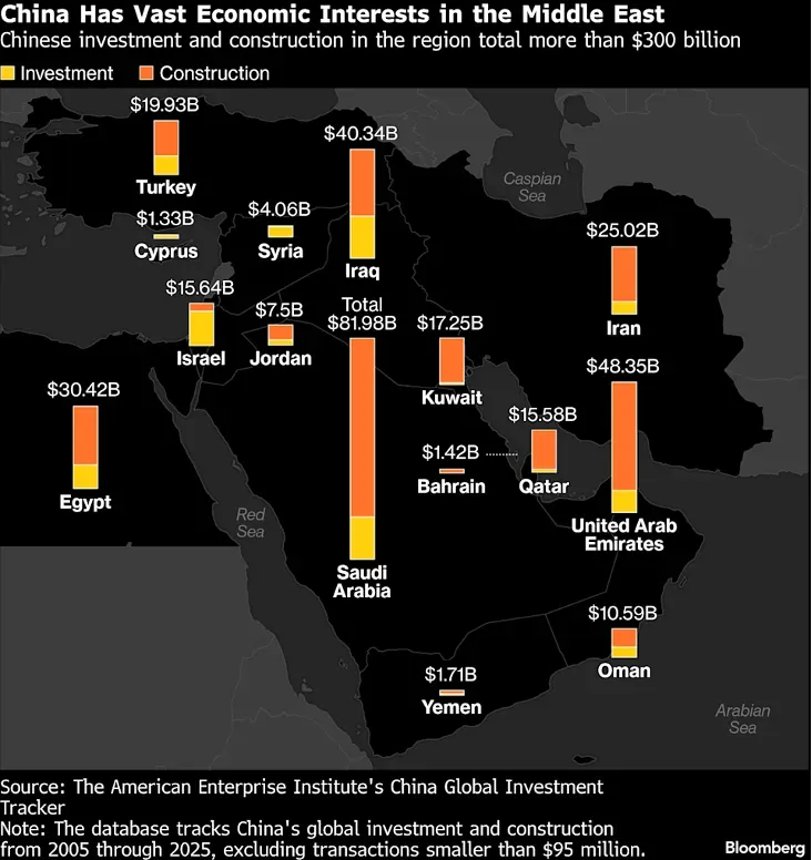 China's $300 Billion Middle East Stake Demands Close Watch as Conflict Escalates